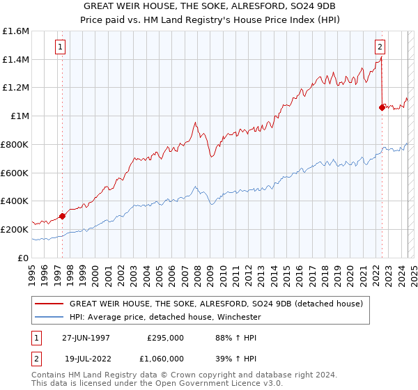 GREAT WEIR HOUSE, THE SOKE, ALRESFORD, SO24 9DB: Price paid vs HM Land Registry's House Price Index