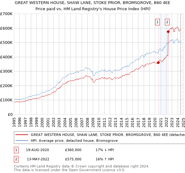 GREAT WESTERN HOUSE, SHAW LANE, STOKE PRIOR, BROMSGROVE, B60 4EE: Price paid vs HM Land Registry's House Price Index