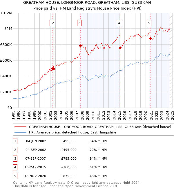 GREATHAM HOUSE, LONGMOOR ROAD, GREATHAM, LISS, GU33 6AH: Price paid vs HM Land Registry's House Price Index