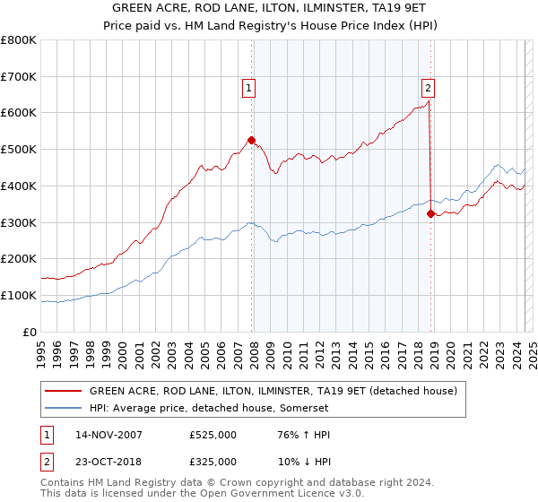 GREEN ACRE, ROD LANE, ILTON, ILMINSTER, TA19 9ET: Price paid vs HM Land Registry's House Price Index