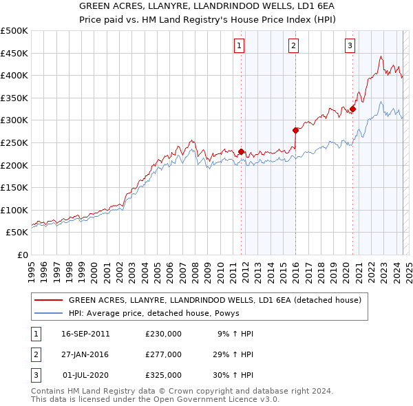 GREEN ACRES, LLANYRE, LLANDRINDOD WELLS, LD1 6EA: Price paid vs HM Land Registry's House Price Index