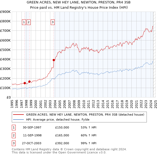 GREEN ACRES, NEW HEY LANE, NEWTON, PRESTON, PR4 3SB: Price paid vs HM Land Registry's House Price Index