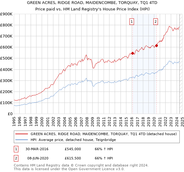 GREEN ACRES, RIDGE ROAD, MAIDENCOMBE, TORQUAY, TQ1 4TD: Price paid vs HM Land Registry's House Price Index