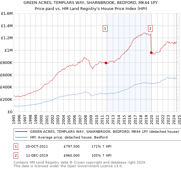 GREEN ACRES, TEMPLARS WAY, SHARNBROOK, BEDFORD, MK44 1PY: Price paid vs HM Land Registry's House Price Index