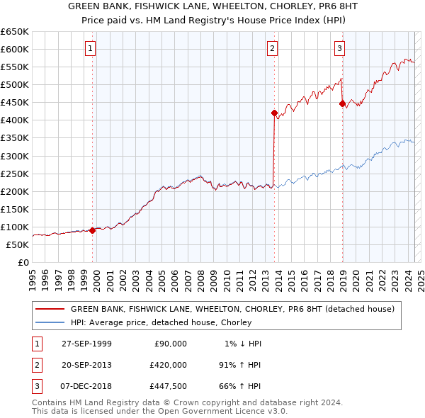 GREEN BANK, FISHWICK LANE, WHEELTON, CHORLEY, PR6 8HT: Price paid vs HM Land Registry's House Price Index