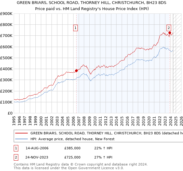 GREEN BRIARS, SCHOOL ROAD, THORNEY HILL, CHRISTCHURCH, BH23 8DS: Price paid vs HM Land Registry's House Price Index