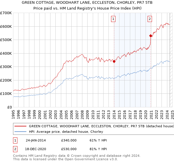 GREEN COTTAGE, WOODHART LANE, ECCLESTON, CHORLEY, PR7 5TB: Price paid vs HM Land Registry's House Price Index