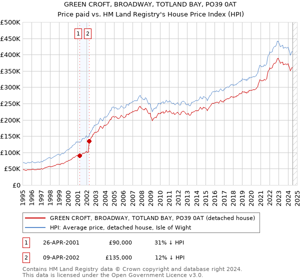 GREEN CROFT, BROADWAY, TOTLAND BAY, PO39 0AT: Price paid vs HM Land Registry's House Price Index