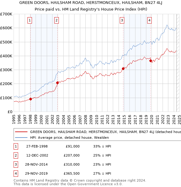 GREEN DOORS, HAILSHAM ROAD, HERSTMONCEUX, HAILSHAM, BN27 4LJ: Price paid vs HM Land Registry's House Price Index