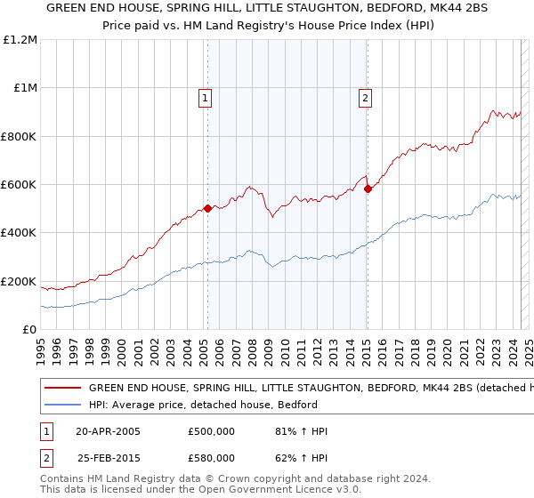 GREEN END HOUSE, SPRING HILL, LITTLE STAUGHTON, BEDFORD, MK44 2BS: Price paid vs HM Land Registry's House Price Index