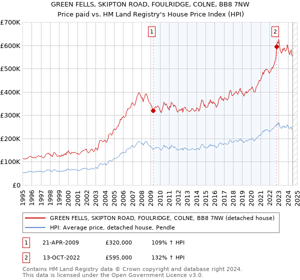 GREEN FELLS, SKIPTON ROAD, FOULRIDGE, COLNE, BB8 7NW: Price paid vs HM Land Registry's House Price Index