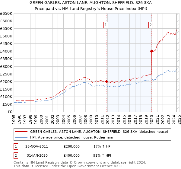 GREEN GABLES, ASTON LANE, AUGHTON, SHEFFIELD, S26 3XA: Price paid vs HM Land Registry's House Price Index