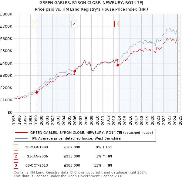 GREEN GABLES, BYRON CLOSE, NEWBURY, RG14 7EJ: Price paid vs HM Land Registry's House Price Index