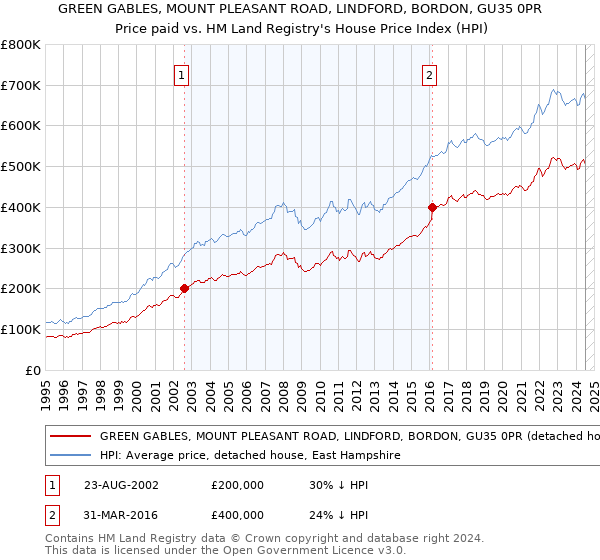 GREEN GABLES, MOUNT PLEASANT ROAD, LINDFORD, BORDON, GU35 0PR: Price paid vs HM Land Registry's House Price Index