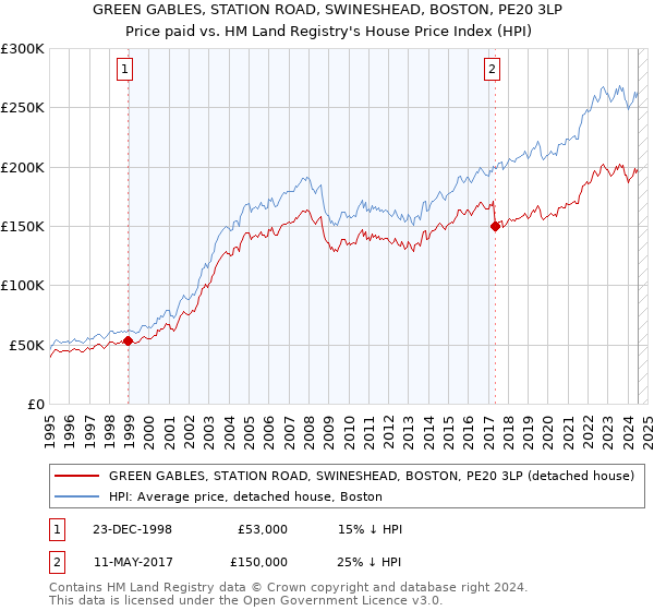 GREEN GABLES, STATION ROAD, SWINESHEAD, BOSTON, PE20 3LP: Price paid vs HM Land Registry's House Price Index