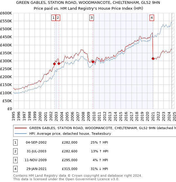 GREEN GABLES, STATION ROAD, WOODMANCOTE, CHELTENHAM, GL52 9HN: Price paid vs HM Land Registry's House Price Index