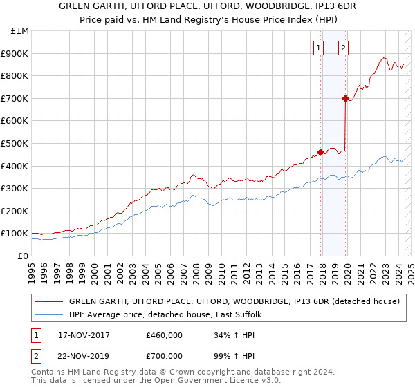 GREEN GARTH, UFFORD PLACE, UFFORD, WOODBRIDGE, IP13 6DR: Price paid vs HM Land Registry's House Price Index