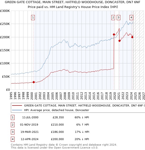 GREEN GATE COTTAGE, MAIN STREET, HATFIELD WOODHOUSE, DONCASTER, DN7 6NF: Price paid vs HM Land Registry's House Price Index