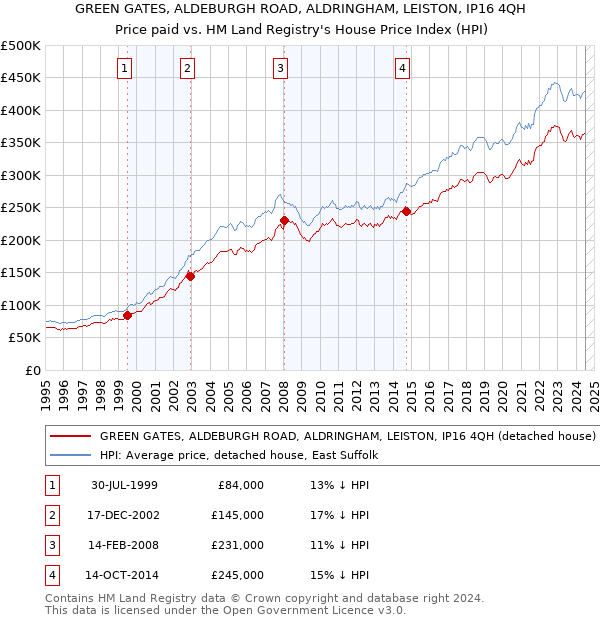 GREEN GATES, ALDEBURGH ROAD, ALDRINGHAM, LEISTON, IP16 4QH: Price paid vs HM Land Registry's House Price Index