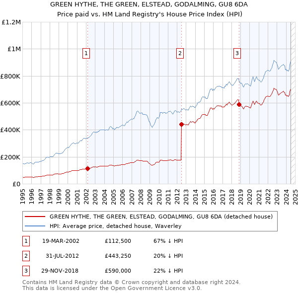 GREEN HYTHE, THE GREEN, ELSTEAD, GODALMING, GU8 6DA: Price paid vs HM Land Registry's House Price Index