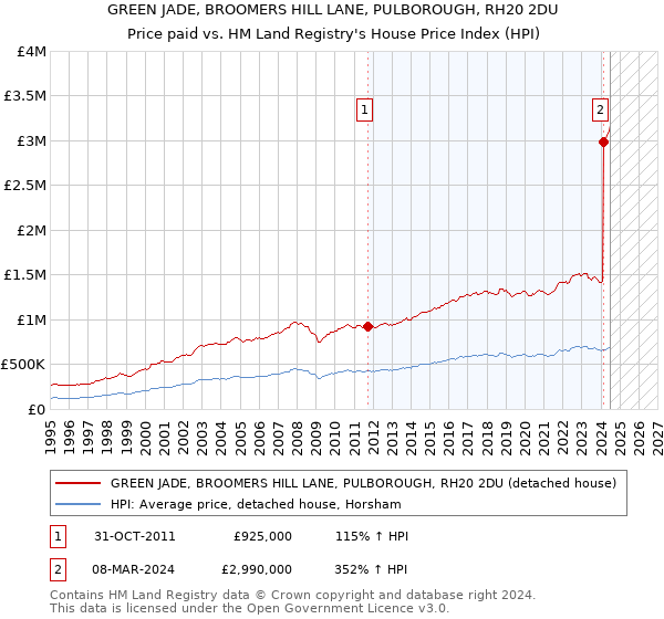 GREEN JADE, BROOMERS HILL LANE, PULBOROUGH, RH20 2DU: Price paid vs HM Land Registry's House Price Index