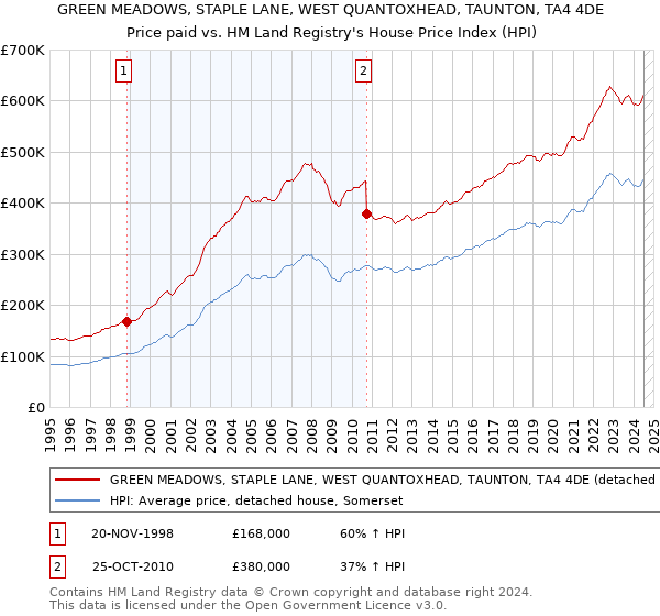 GREEN MEADOWS, STAPLE LANE, WEST QUANTOXHEAD, TAUNTON, TA4 4DE: Price paid vs HM Land Registry's House Price Index