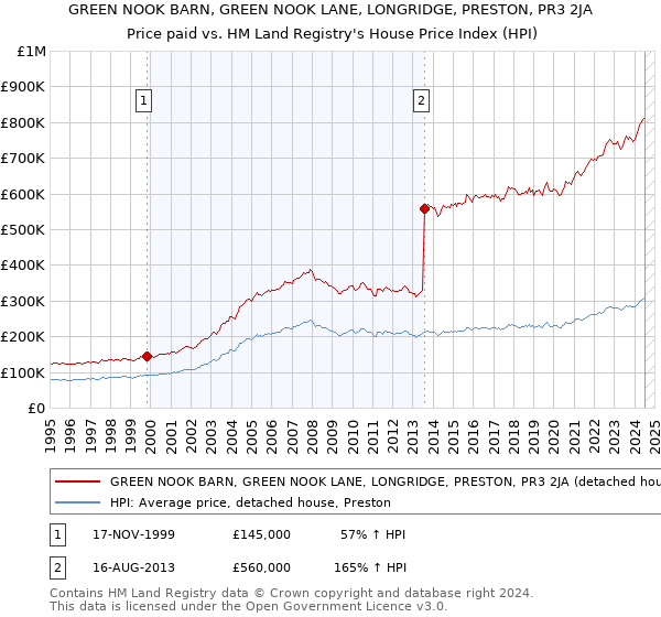 GREEN NOOK BARN, GREEN NOOK LANE, LONGRIDGE, PRESTON, PR3 2JA: Price paid vs HM Land Registry's House Price Index