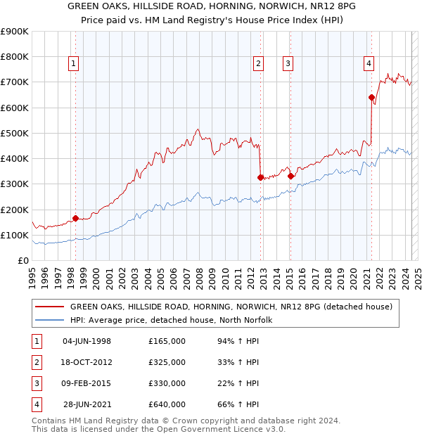 GREEN OAKS, HILLSIDE ROAD, HORNING, NORWICH, NR12 8PG: Price paid vs HM Land Registry's House Price Index