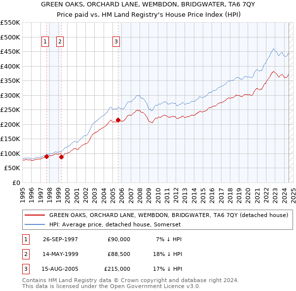 GREEN OAKS, ORCHARD LANE, WEMBDON, BRIDGWATER, TA6 7QY: Price paid vs HM Land Registry's House Price Index