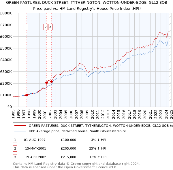 GREEN PASTURES, DUCK STREET, TYTHERINGTON, WOTTON-UNDER-EDGE, GL12 8QB: Price paid vs HM Land Registry's House Price Index