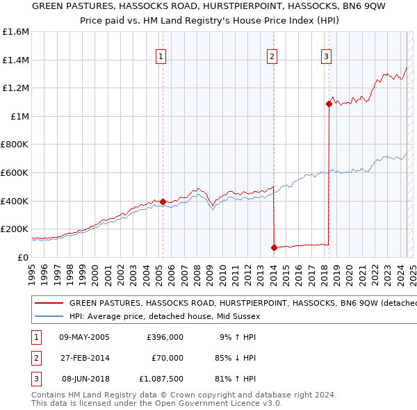 GREEN PASTURES, HASSOCKS ROAD, HURSTPIERPOINT, HASSOCKS, BN6 9QW: Price paid vs HM Land Registry's House Price Index