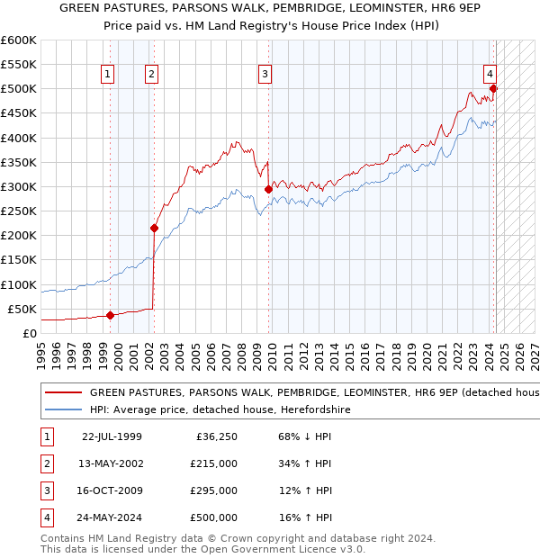 GREEN PASTURES, PARSONS WALK, PEMBRIDGE, LEOMINSTER, HR6 9EP: Price paid vs HM Land Registry's House Price Index