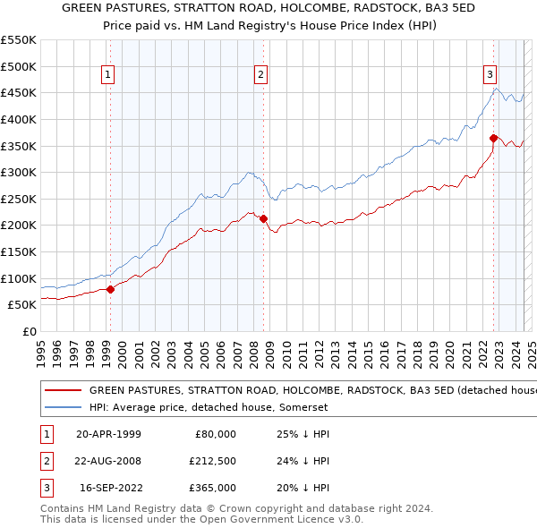 GREEN PASTURES, STRATTON ROAD, HOLCOMBE, RADSTOCK, BA3 5ED: Price paid vs HM Land Registry's House Price Index