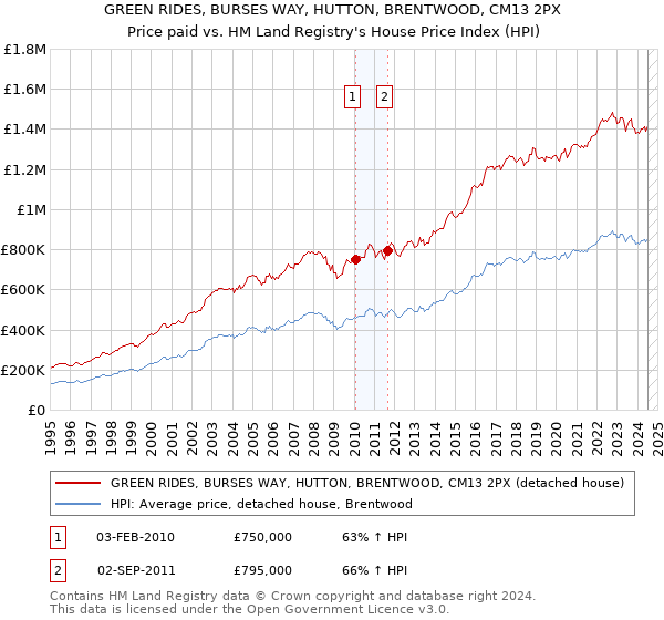 GREEN RIDES, BURSES WAY, HUTTON, BRENTWOOD, CM13 2PX: Price paid vs HM Land Registry's House Price Index