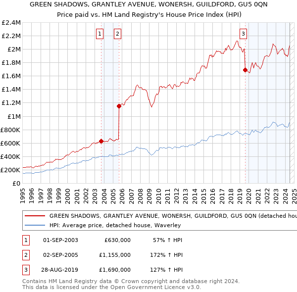 GREEN SHADOWS, GRANTLEY AVENUE, WONERSH, GUILDFORD, GU5 0QN: Price paid vs HM Land Registry's House Price Index