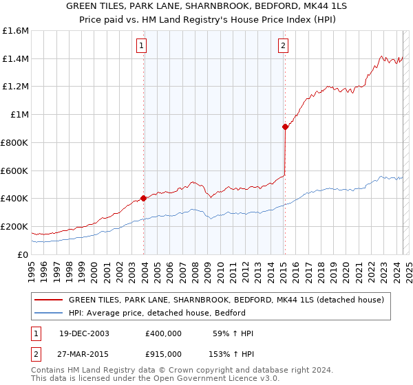 GREEN TILES, PARK LANE, SHARNBROOK, BEDFORD, MK44 1LS: Price paid vs HM Land Registry's House Price Index