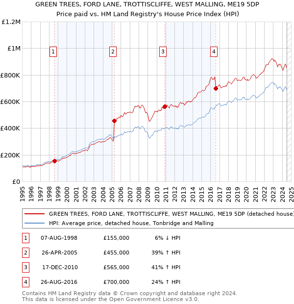 GREEN TREES, FORD LANE, TROTTISCLIFFE, WEST MALLING, ME19 5DP: Price paid vs HM Land Registry's House Price Index