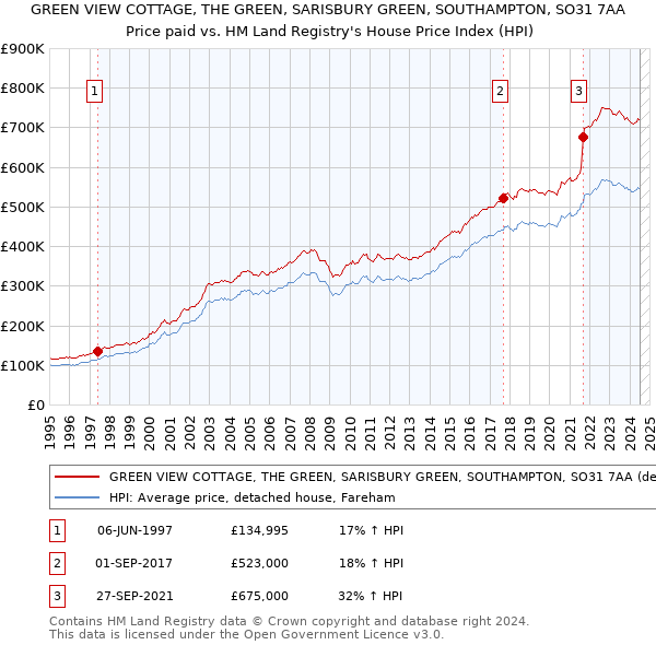 GREEN VIEW COTTAGE, THE GREEN, SARISBURY GREEN, SOUTHAMPTON, SO31 7AA: Price paid vs HM Land Registry's House Price Index