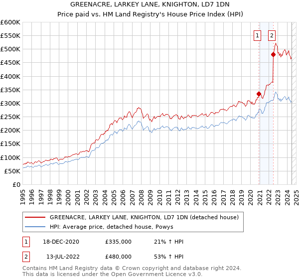 GREENACRE, LARKEY LANE, KNIGHTON, LD7 1DN: Price paid vs HM Land Registry's House Price Index