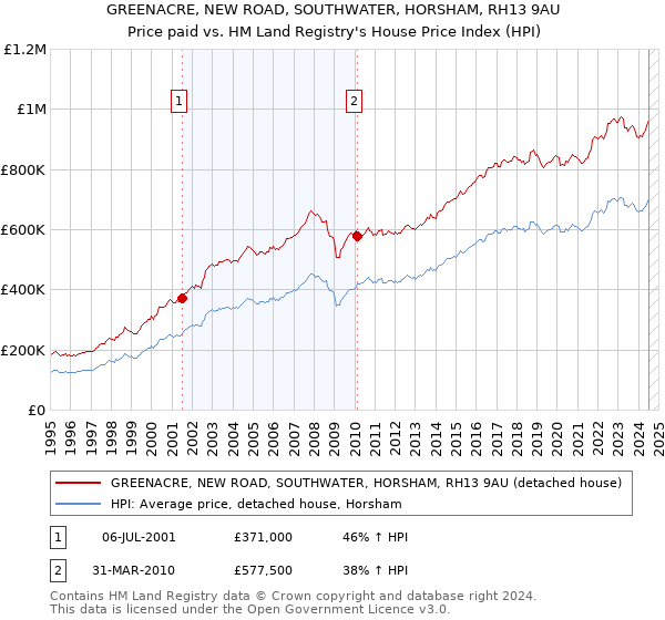 GREENACRE, NEW ROAD, SOUTHWATER, HORSHAM, RH13 9AU: Price paid vs HM Land Registry's House Price Index