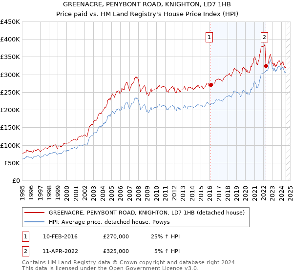 GREENACRE, PENYBONT ROAD, KNIGHTON, LD7 1HB: Price paid vs HM Land Registry's House Price Index