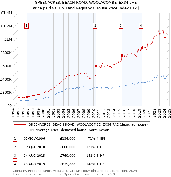 GREENACRES, BEACH ROAD, WOOLACOMBE, EX34 7AE: Price paid vs HM Land Registry's House Price Index