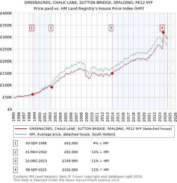 GREENACRES, CHALK LANE, SUTTON BRIDGE, SPALDING, PE12 9YF: Price paid vs HM Land Registry's House Price Index