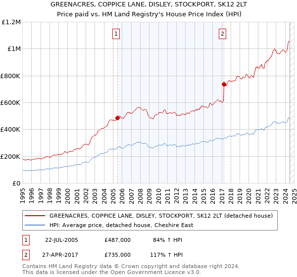 GREENACRES, COPPICE LANE, DISLEY, STOCKPORT, SK12 2LT: Price paid vs HM Land Registry's House Price Index