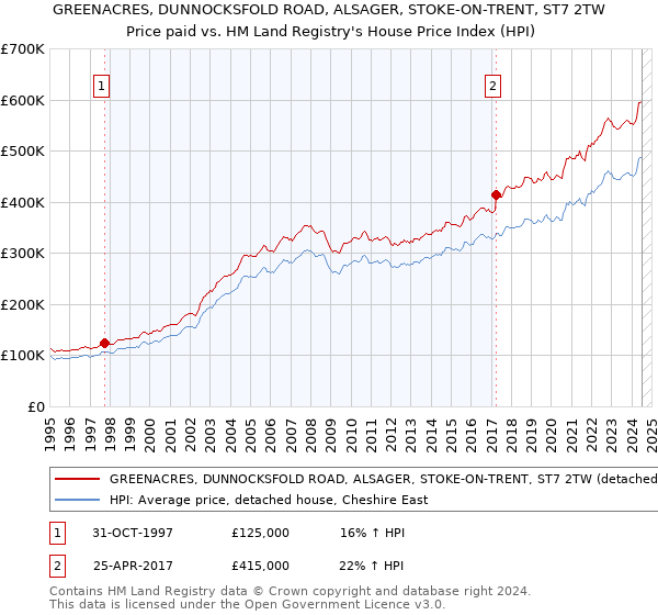 GREENACRES, DUNNOCKSFOLD ROAD, ALSAGER, STOKE-ON-TRENT, ST7 2TW: Price paid vs HM Land Registry's House Price Index