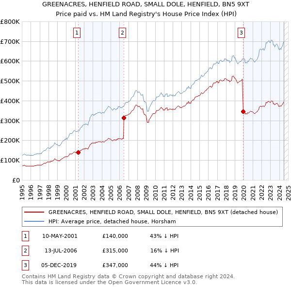 GREENACRES, HENFIELD ROAD, SMALL DOLE, HENFIELD, BN5 9XT: Price paid vs HM Land Registry's House Price Index