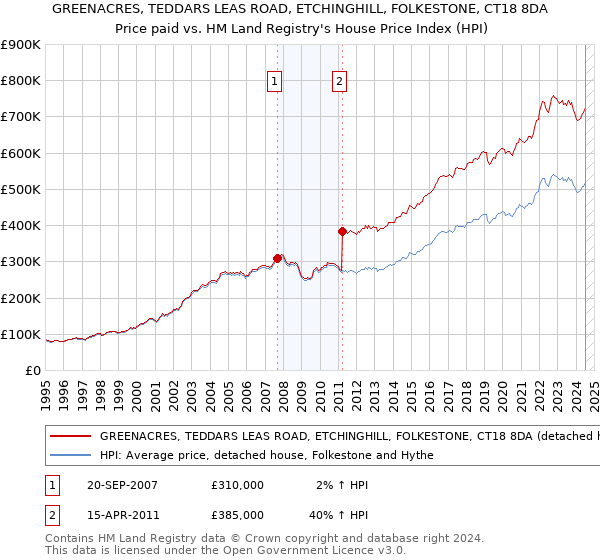 GREENACRES, TEDDARS LEAS ROAD, ETCHINGHILL, FOLKESTONE, CT18 8DA: Price paid vs HM Land Registry's House Price Index