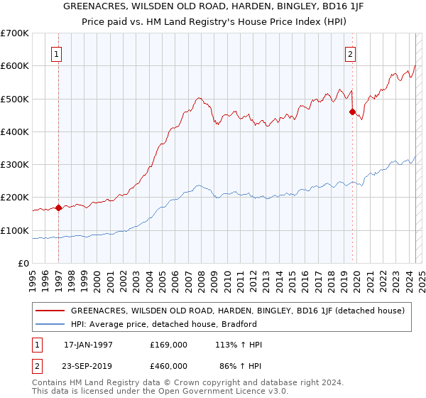 GREENACRES, WILSDEN OLD ROAD, HARDEN, BINGLEY, BD16 1JF: Price paid vs HM Land Registry's House Price Index