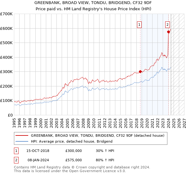 GREENBANK, BROAD VIEW, TONDU, BRIDGEND, CF32 9DF: Price paid vs HM Land Registry's House Price Index