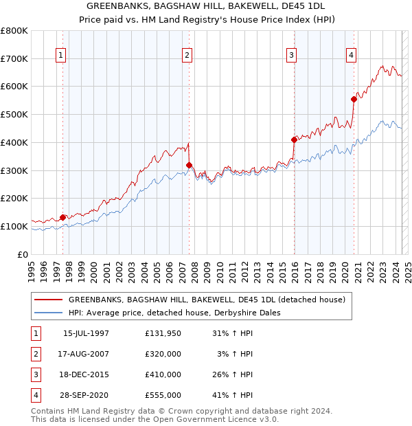 GREENBANKS, BAGSHAW HILL, BAKEWELL, DE45 1DL: Price paid vs HM Land Registry's House Price Index